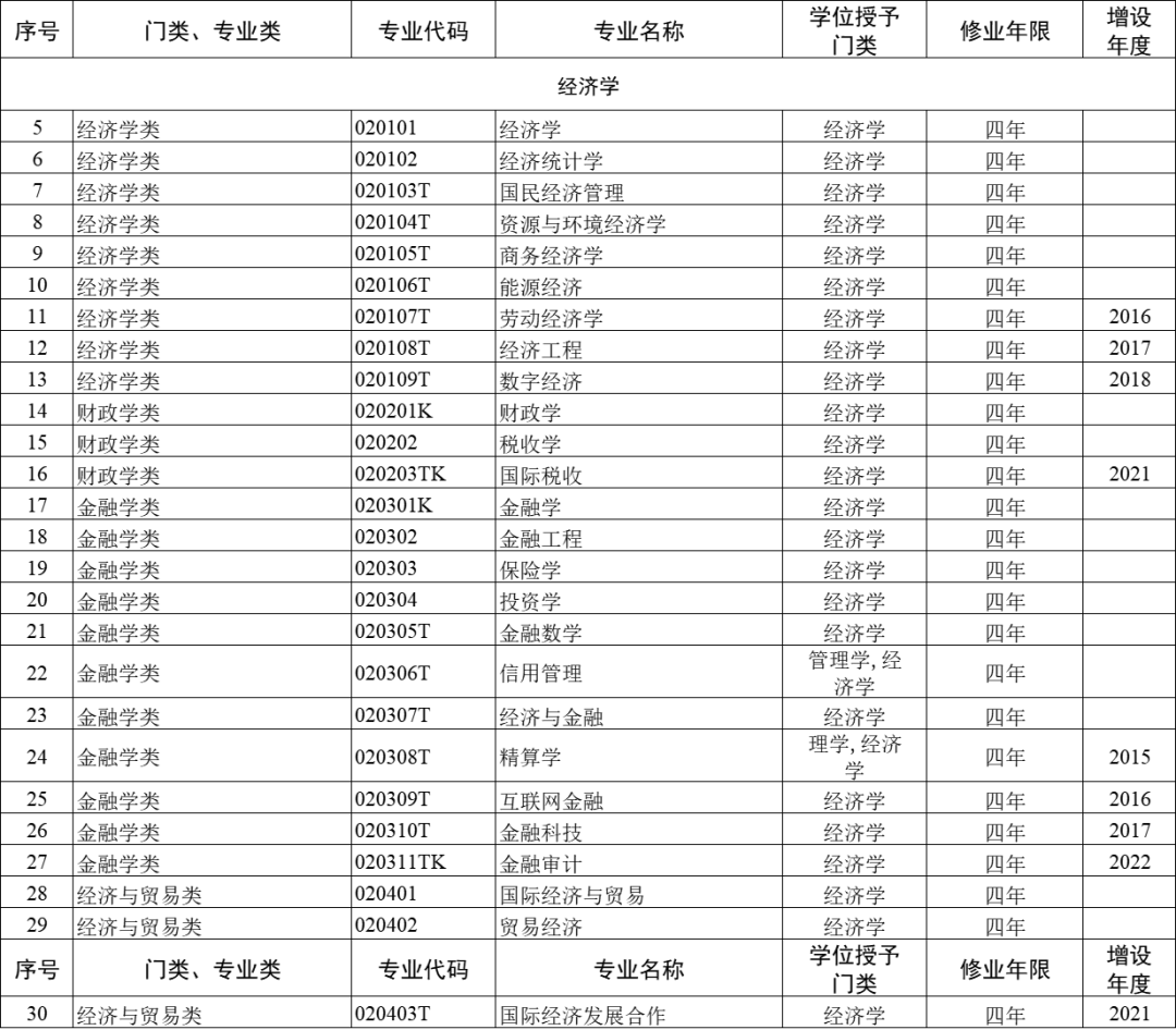 大学专业怎么选?12大学科门类792个专业,哪些好就业