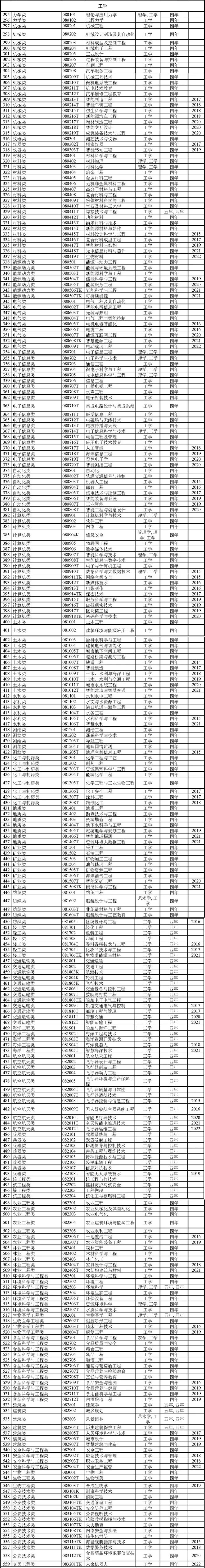 大学专业怎么选?12大学科门类792个专业,哪些好就业