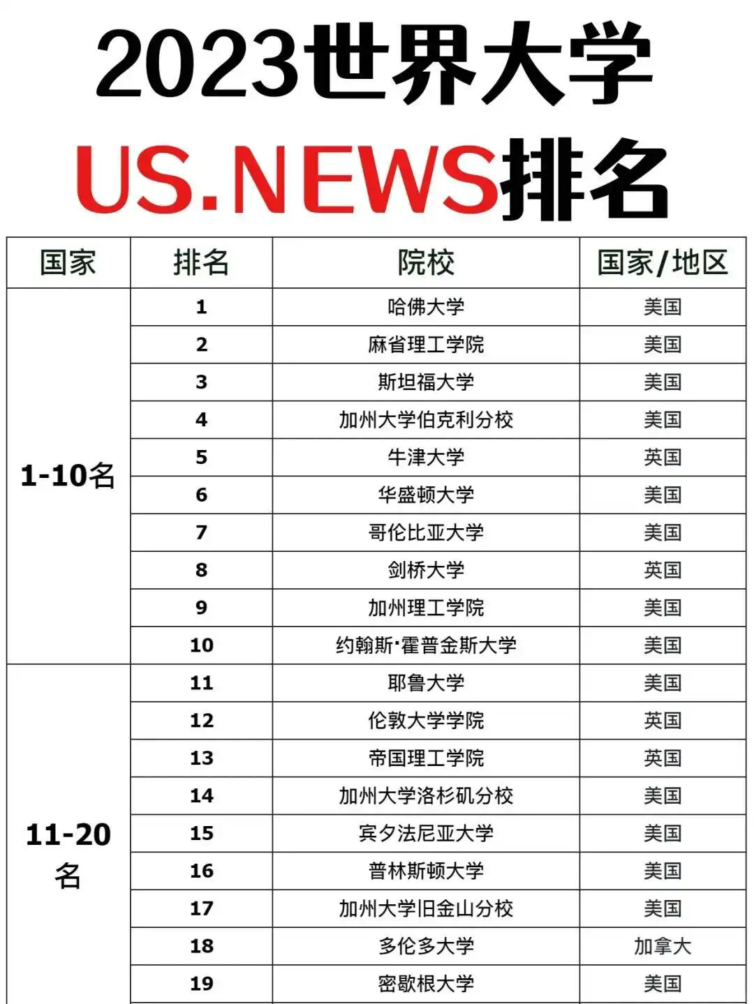U.S.News排名下中国高校短板:综合强但学术声誉落后