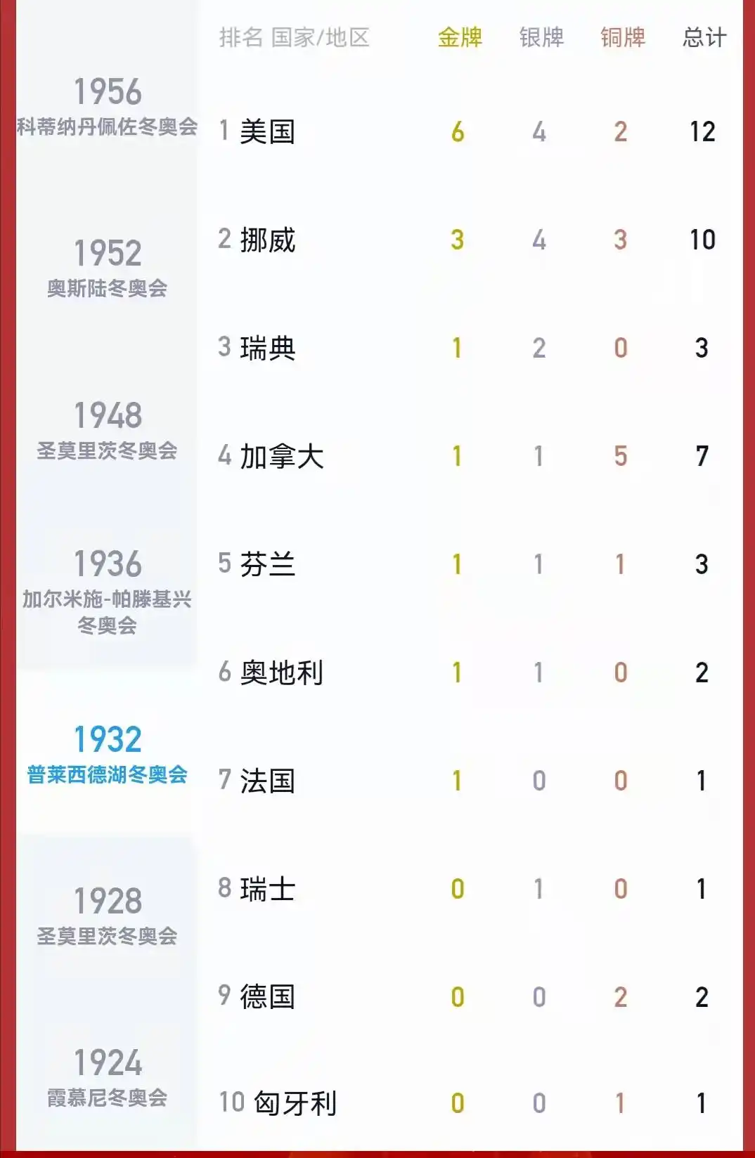 盘点冬奥会历史:挪威9次榜首,苏联7次,其他国家登顶情况