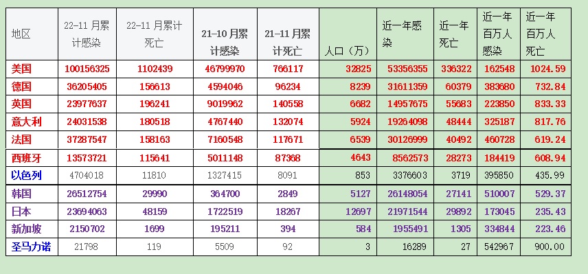 新冠疫情:放开后一年比最初一年多死多少?