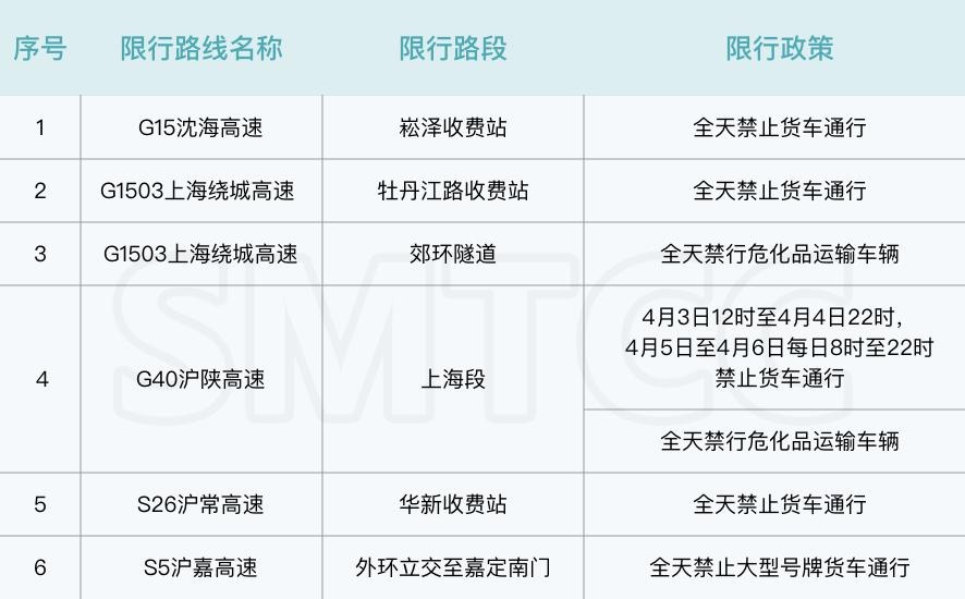 清明假期上海高速流量或刷新纪录,这些路段易拥堵