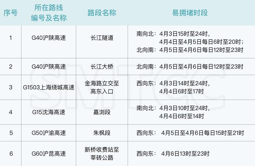 清明假期上海高速流量或刷新纪录,这些路段易拥堵