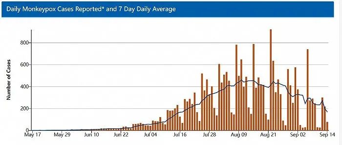 9月17日全球猴痘疫情新报告:确诊、分布及病死率情况