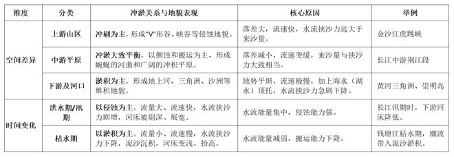 高考地理冲淤平衡考点全解析:概念、原理及影响因素