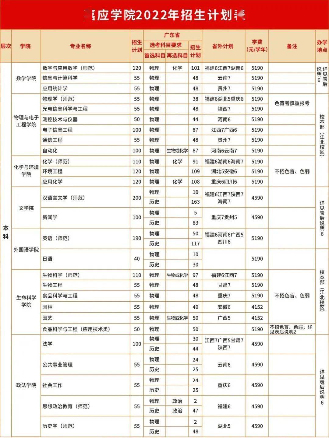 东莞理工学院暨大2022年高考招生计划及专业分组详情