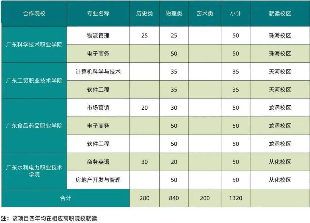 东莞理工学院暨大2022年高考招生计划及专业分组详情