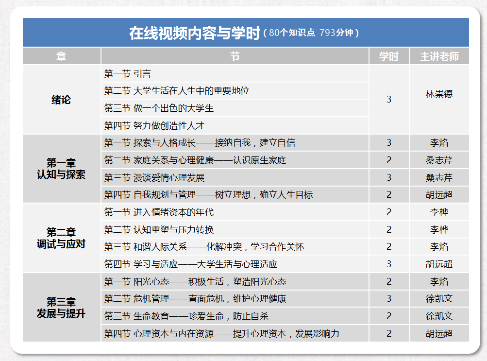 吉林大学大学生心理健康慕课平台登录及课程详情