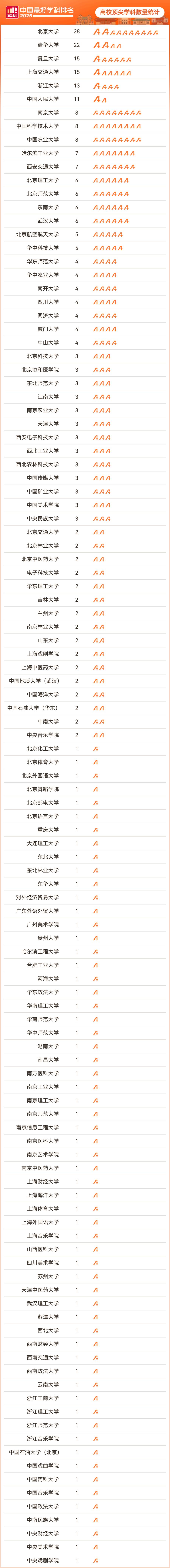 2025软科中国最好学科排名发布,北大清华顶尖学科领先