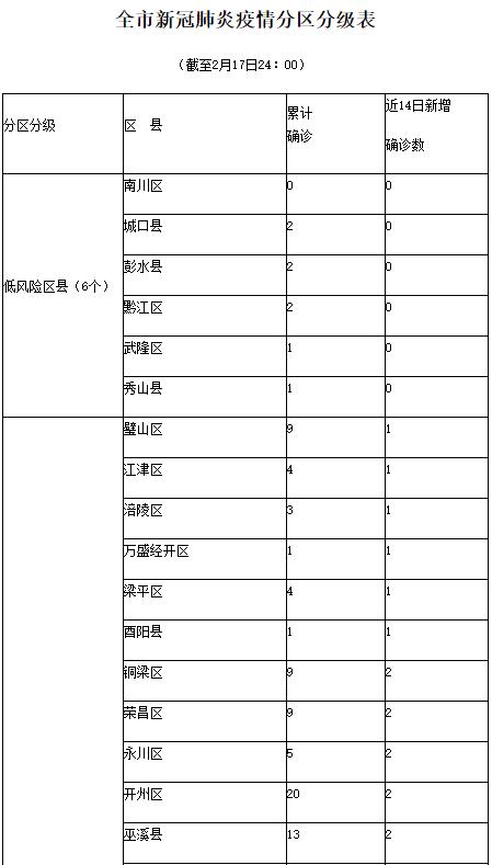 重庆本地疫情分区分级防控方案 各区县风险等级这样划分
